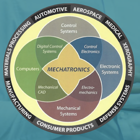 Diagram illustrating the different areas of Mechatronics (automotive, aerospce, medical, xerography, defense systems, consumer products, manufacturing, materials processing) and the types of systems Mechatronics is concerned with (control systems, control electronics, electronic systems, mechanical systems, electro-mechanics, computers, digital control systems) 